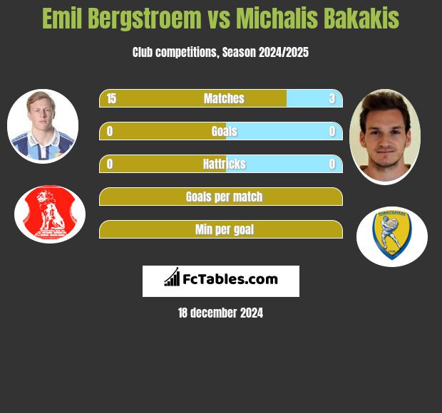 Emil Bergstroem vs Michalis Bakakis h2h player stats