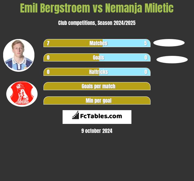 Emil Bergstroem vs Nemanja Miletic h2h player stats