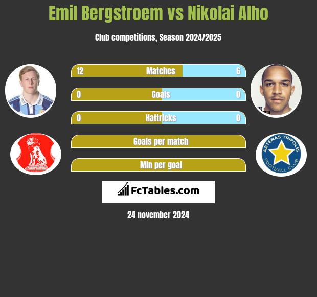 Emil Bergstroem vs Nikolai Alho h2h player stats