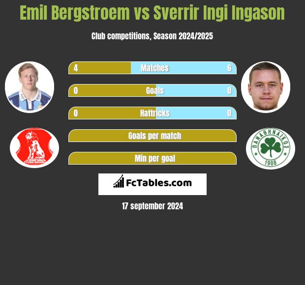 Emil Bergstroem vs Sverrir Ingi Ingason h2h player stats