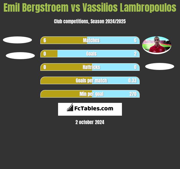 Emil Bergstroem vs Vassilios Lambropoulos h2h player stats