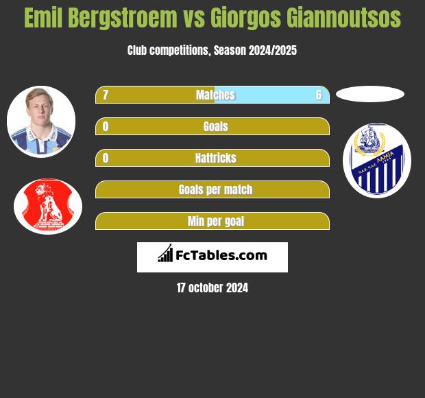 Emil Bergstroem vs Giorgos Giannoutsos h2h player stats