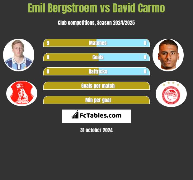 Emil Bergstroem vs David Carmo h2h player stats