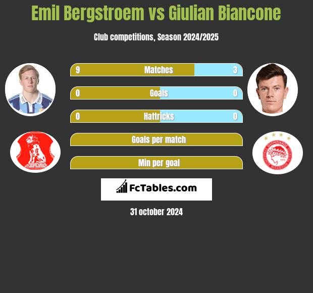 Emil Bergstroem vs Giulian Biancone h2h player stats