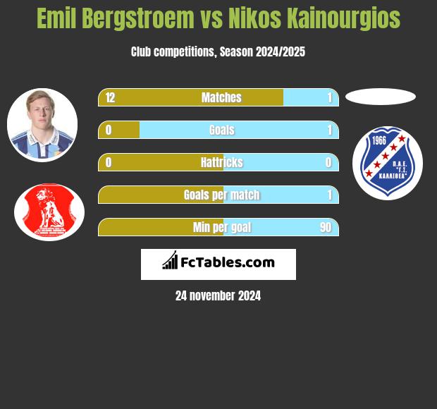 Emil Bergstroem vs Nikos Kainourgios h2h player stats