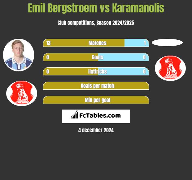 Emil Bergstroem vs Karamanolis h2h player stats