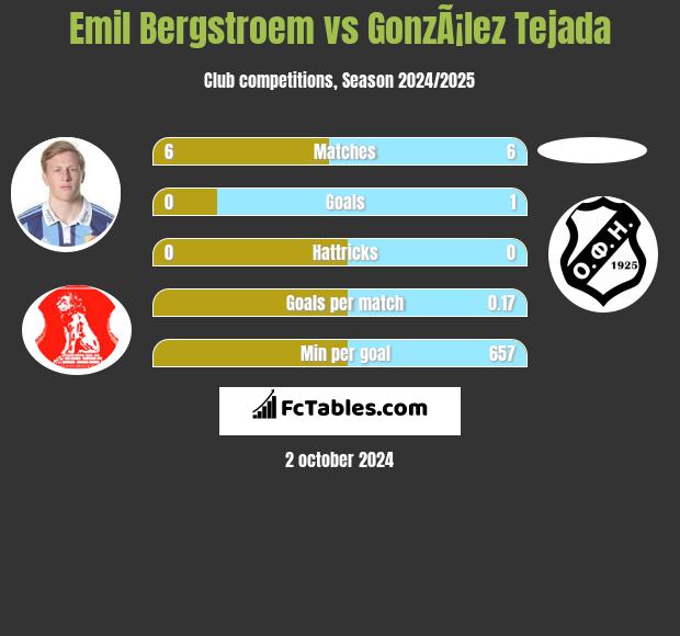 Emil Bergstroem vs GonzÃ¡lez Tejada h2h player stats