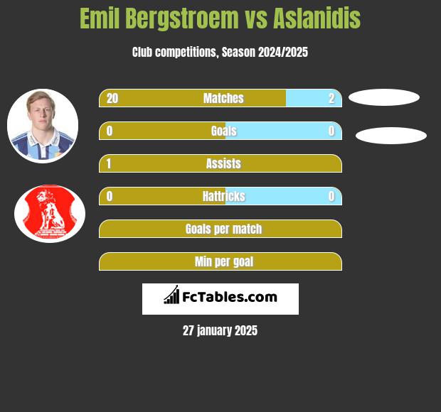 Emil Bergstroem vs Aslanidis h2h player stats