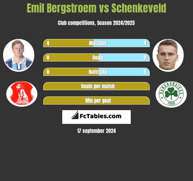 Emil Bergstroem vs Schenkeveld h2h player stats