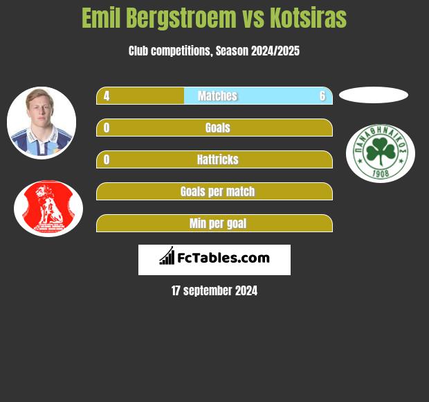 Emil Bergstroem vs Kotsiras h2h player stats