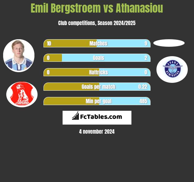 Emil Bergstroem vs Athanasiou h2h player stats