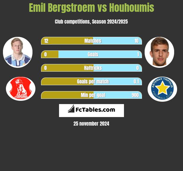 Emil Bergstroem vs Houhoumis h2h player stats