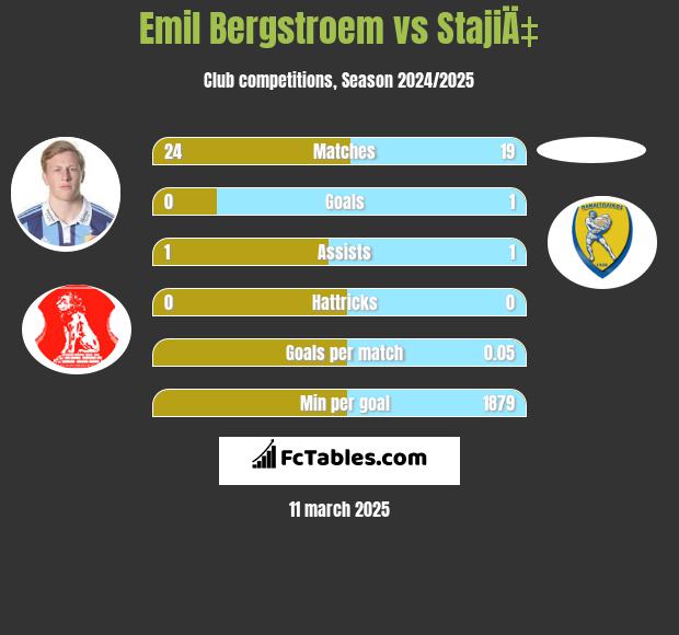 Emil Bergstroem vs StajiÄ‡ h2h player stats