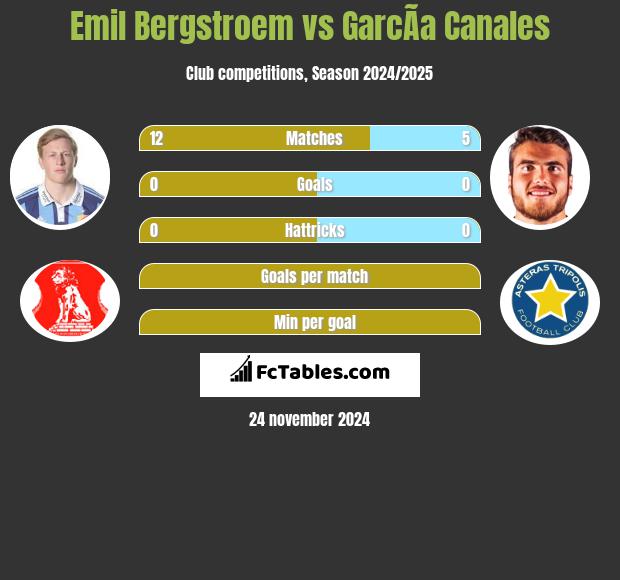 Emil Bergstroem vs GarcÃ­a Canales h2h player stats