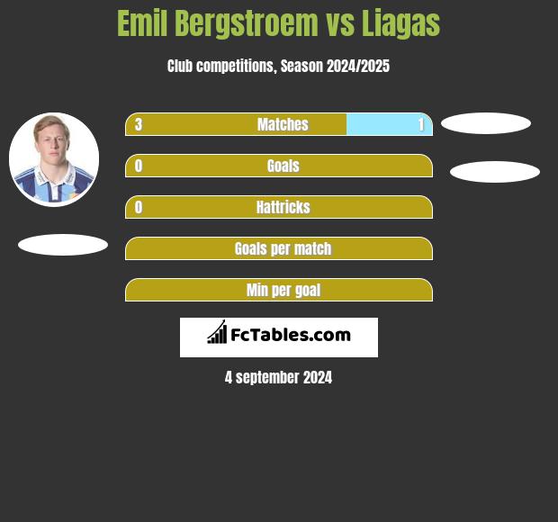 Emil Bergstroem vs Liagas h2h player stats