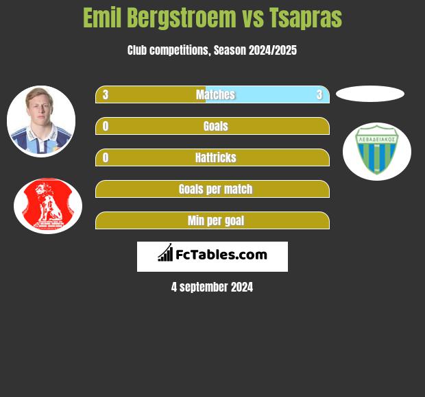 Emil Bergstroem vs Tsapras h2h player stats