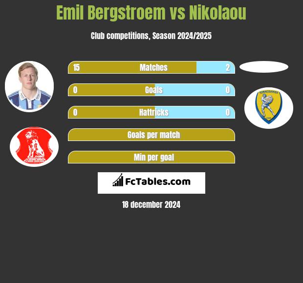 Emil Bergstroem vs Nikolaou h2h player stats