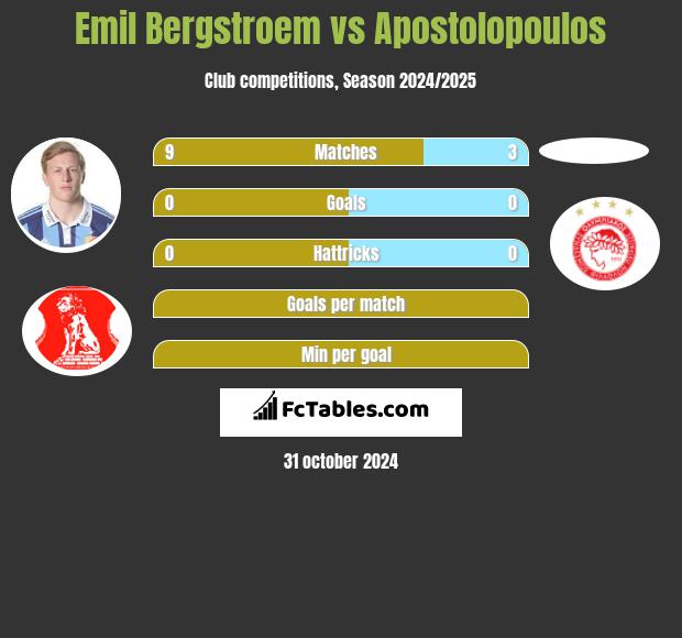 Emil Bergstroem vs Apostolopoulos h2h player stats