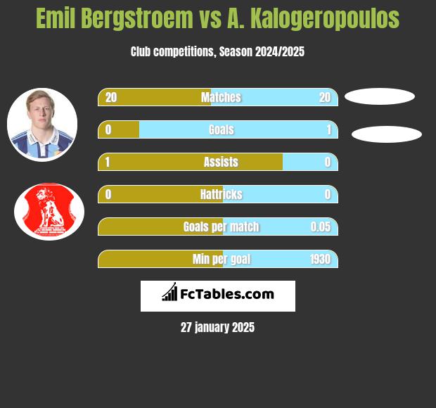 Emil Bergstroem vs A. Kalogeropoulos h2h player stats