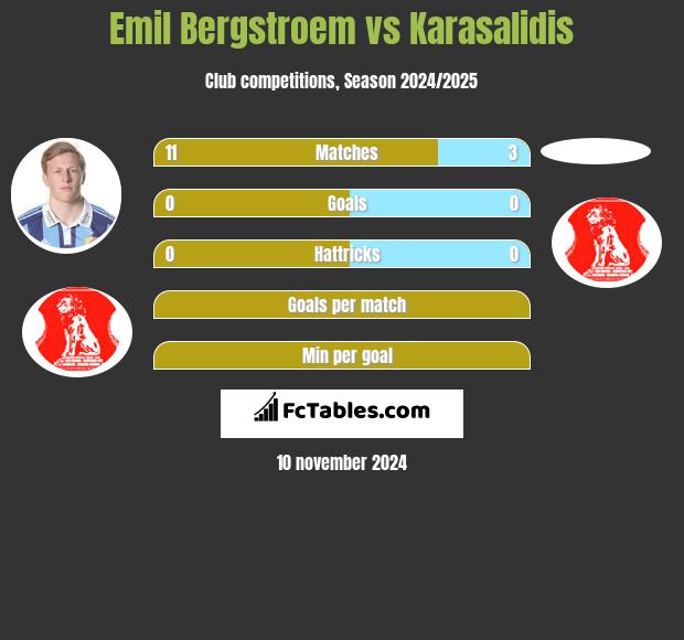 Emil Bergstroem vs Karasalidis h2h player stats