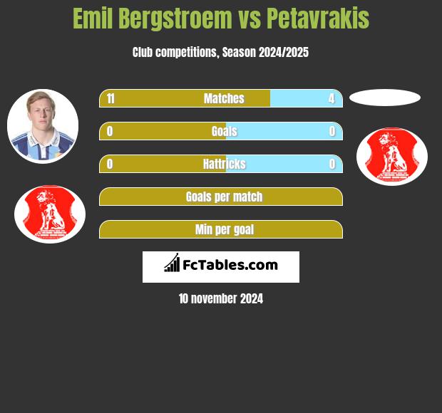 Emil Bergstroem vs Petavrakis h2h player stats