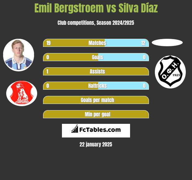 Emil Bergstroem vs Silva Díaz h2h player stats