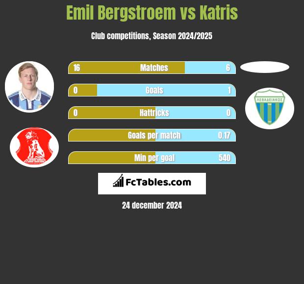 Emil Bergstroem vs Katris h2h player stats