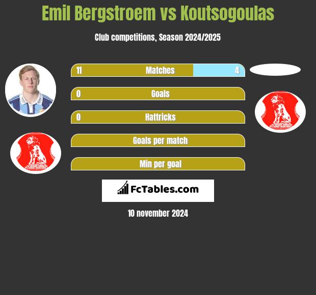 Emil Bergstroem vs Koutsogoulas h2h player stats