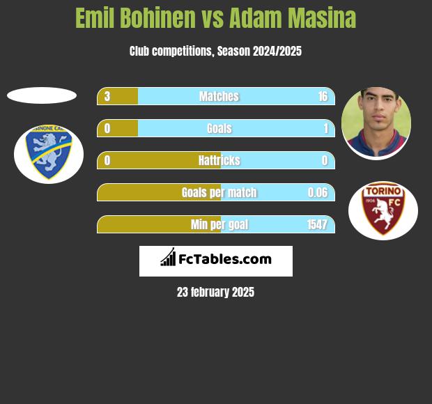 Emil Bohinen vs Adam Masina h2h player stats