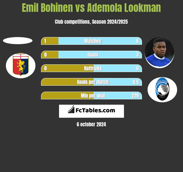 Emil Bohinen vs Ademola Lookman h2h player stats