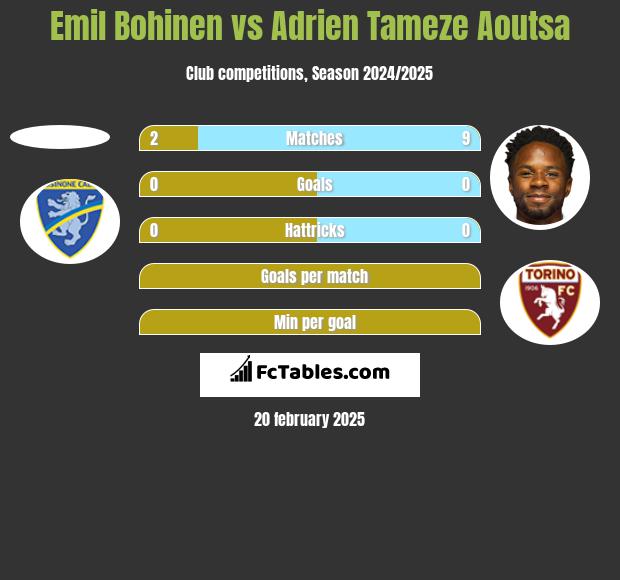 Emil Bohinen vs Adrien Tameze Aoutsa h2h player stats