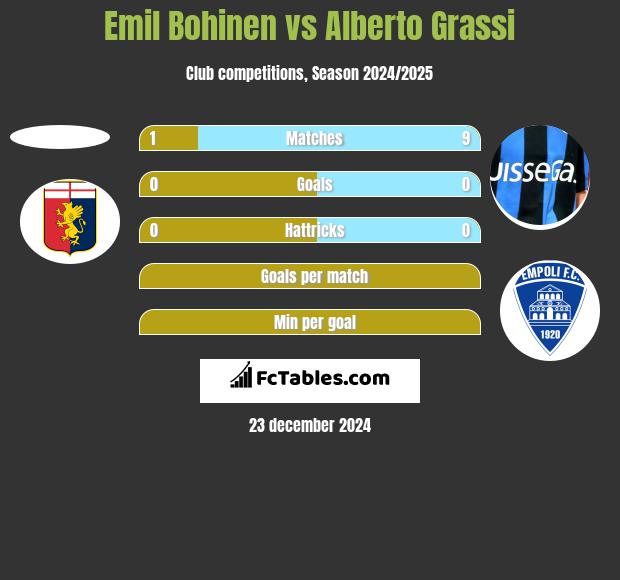 Emil Bohinen vs Alberto Grassi h2h player stats