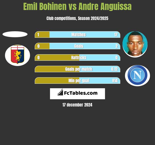 Emil Bohinen vs Andre Anguissa h2h player stats