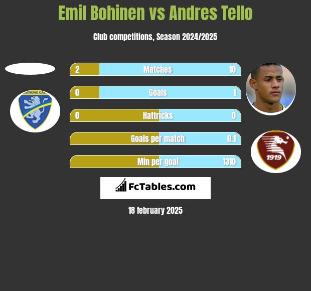 Emil Bohinen vs Andres Tello h2h player stats