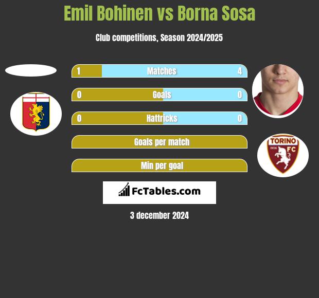 Emil Bohinen vs Borna Sosa h2h player stats