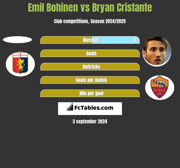 Emil Bohinen vs Bryan Cristante h2h player stats