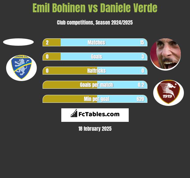 Emil Bohinen vs Daniele Verde h2h player stats