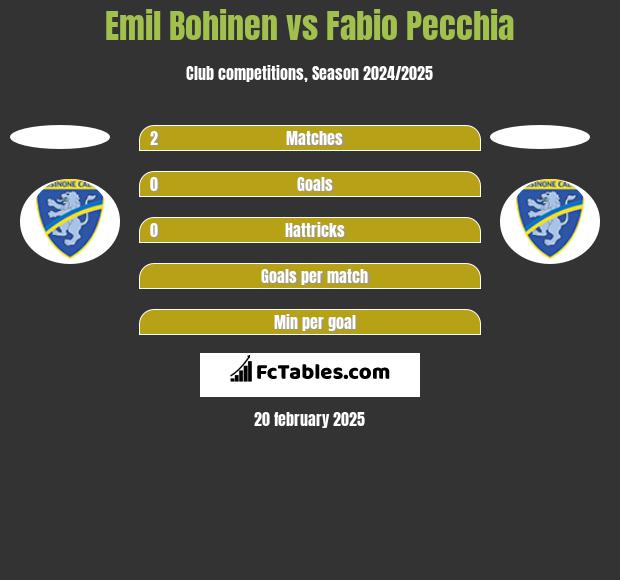 Emil Bohinen vs Fabio Pecchia h2h player stats