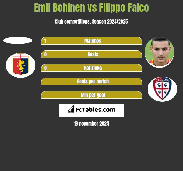 Emil Bohinen vs Filippo Falco h2h player stats