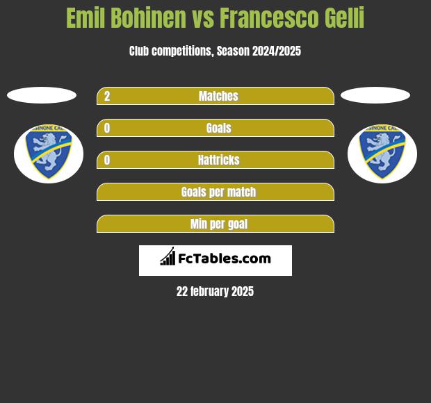 Emil Bohinen vs Francesco Gelli h2h player stats