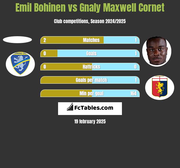 Emil Bohinen vs Gnaly Maxwell Cornet h2h player stats