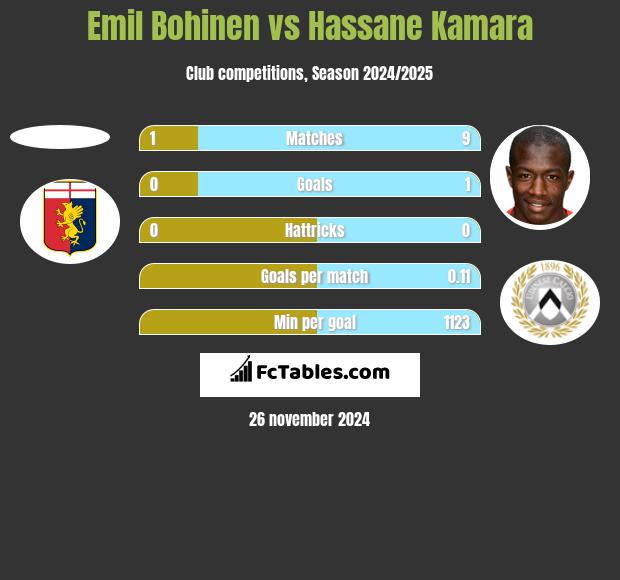 Emil Bohinen vs Hassane Kamara h2h player stats