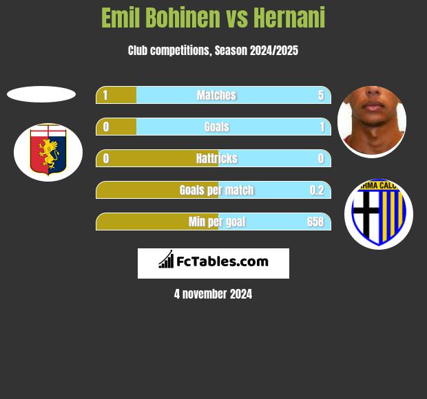 Emil Bohinen vs Hernani h2h player stats