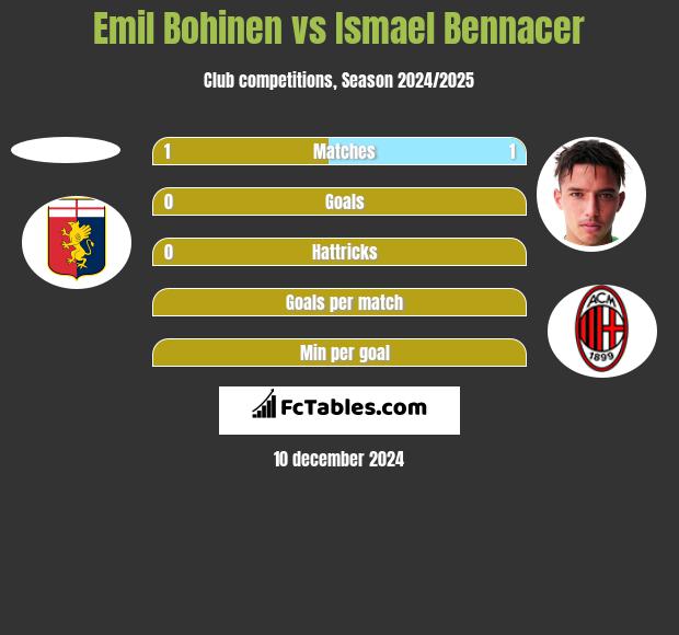 Emil Bohinen vs Ismael Bennacer h2h player stats