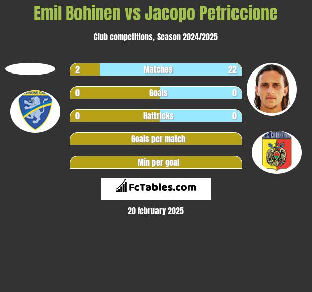 Emil Bohinen vs Jacopo Petriccione h2h player stats