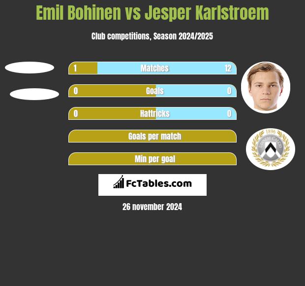 Emil Bohinen vs Jesper Karlstroem h2h player stats