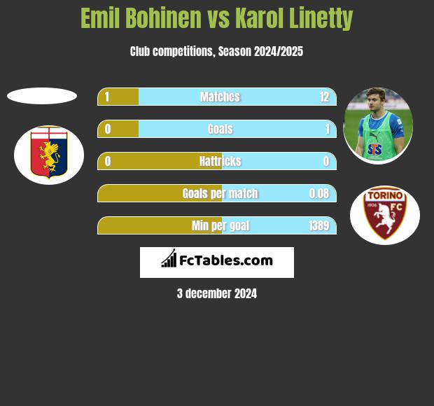 Emil Bohinen vs Karol Linetty h2h player stats