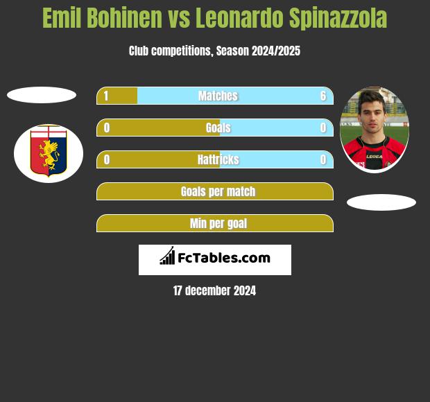 Emil Bohinen vs Leonardo Spinazzola h2h player stats