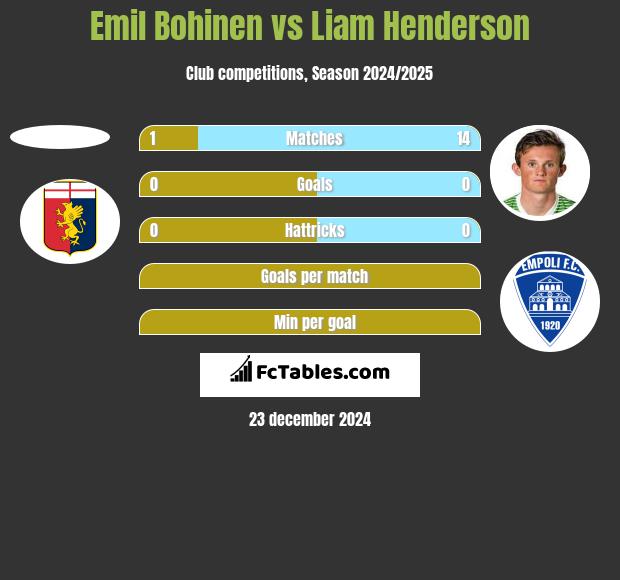 Emil Bohinen vs Liam Henderson h2h player stats