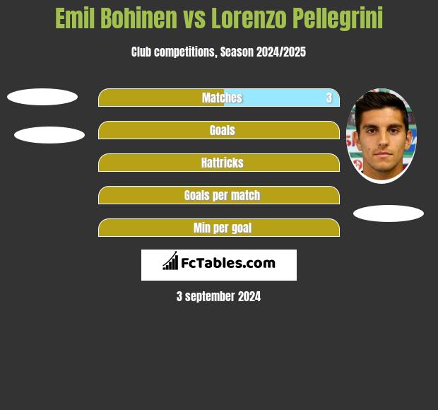 Emil Bohinen vs Lorenzo Pellegrini h2h player stats